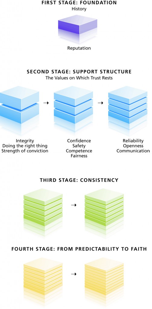 What is trust? This model provides a step-by-step guide for creating trust.