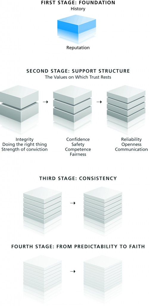 How to Build a Trusting Relationship